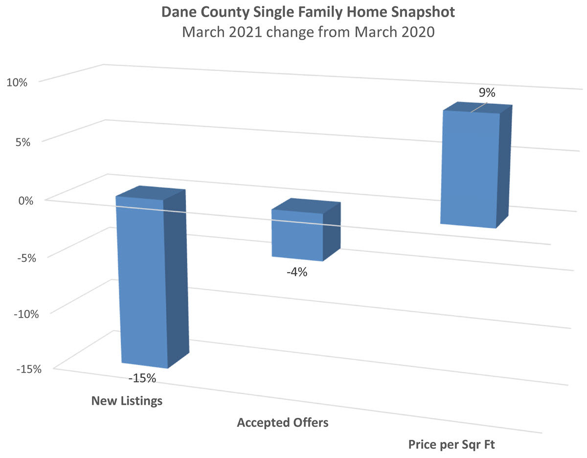 Madison Single Family Home Snapshot - March 2021